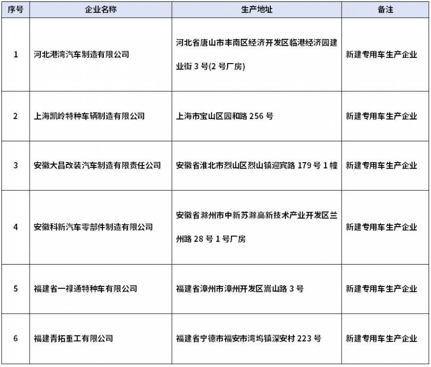 第398批公告擬新增6家專用車生產(chǎn)企業(yè) 第398批公告擬新增6家專用車生產(chǎn)企業(yè)